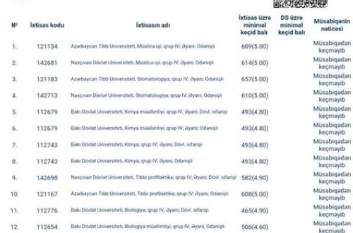 DİM-in sistemində boşluq: 596 bal yığdı, amma heç bir yerə qəbul olmadı