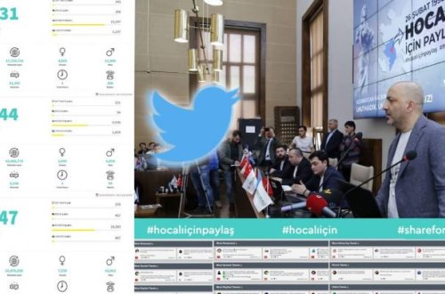 “Xocalı üçün paylaş”: Kampaniya “Twitter”də rekord vurdu - 12 saat trend, 55 milyon baxış