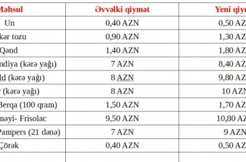 Mağazalarda bu məhsulların qiyməti kəskin bahalaşdı (MÜQAYİSƏLİ QİYMƏT CƏDVƏLİ)