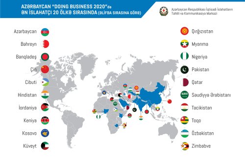 Azərbaycan “Doing Business”də top-20 islahatçı ölkənin sırasındadır