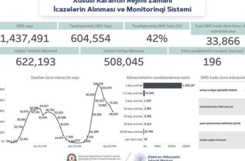 8103 qısa nömrəsinə 1 milyon 437 min SMS göndərilib