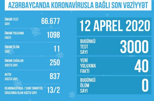 Azərbaycanda koronavirusla bağlı bu gün edilən test sayı açıqlandı