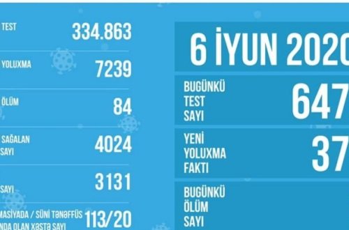 Azərbaycanda koronavirusla bağlı SON GÖSTƏRİCİLƏR