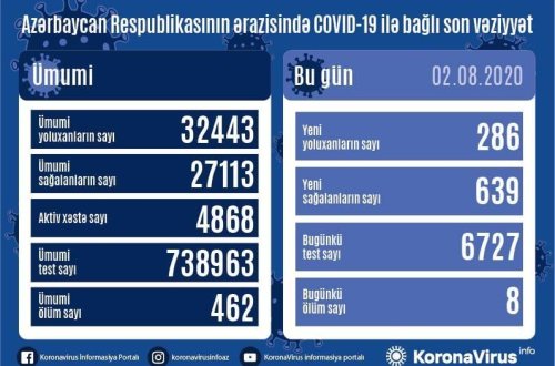 Azərbaycanda 286 nəfər koronavirusa yoluxdu, 639 nəfər sağaldı, 8 nəfər öldü