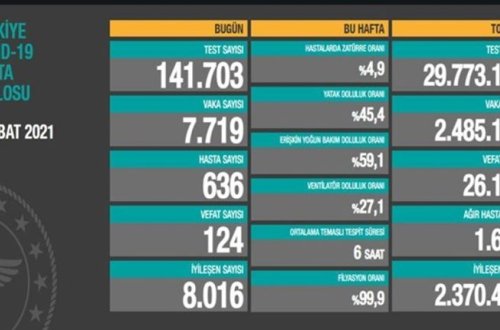 Türkiyədə COVID-19-dan 124 nəfər ölüb