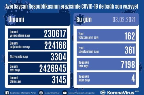 Azərbaycanda son sutkada 361 nəfər COVID-19-dan sağalıb, 162 nəfər yoluxub, 4 nəfər vəfat edib
