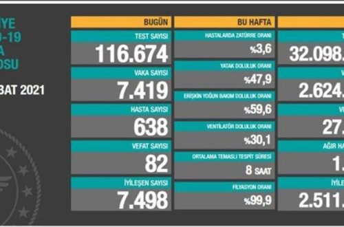 Türkiyədə bu gün koronavirusdan 82 nəfər vəfat edib