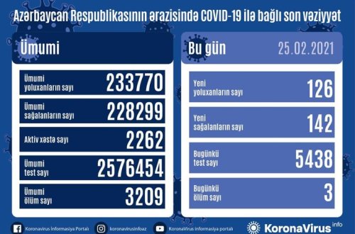Azərbaycanda son sutkada 126 nəfər COVID-19-a yoluxub, 142 nəfər sağalıb, 3 nəfər vəfat edib