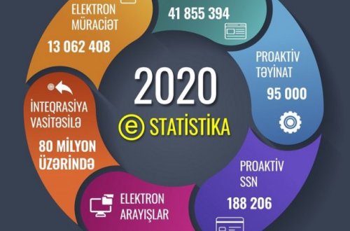 Bu il sosial sahədə e-yeniliklərin tətbiqi daha da genişlənəcək - ƏƏSMN