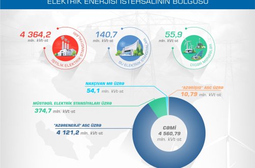 Yanvar-fevral ayları üzrə elektrik enerjisi istehsalı göstəriciləri açıqlanıb