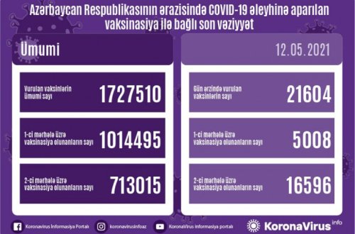 Azərbaycanda COVID-19 əleyhinə peyvənd olunanların sayı açıqlanıb