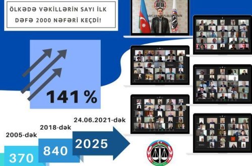 Впервые в истории Азербайджана число адвокатов превысило 2 000