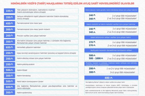 Agentlik: 21 ixtisas/vəzifə üzrə həkimlərə aylıq sabit həvəsləndirici əlavə veriləcək