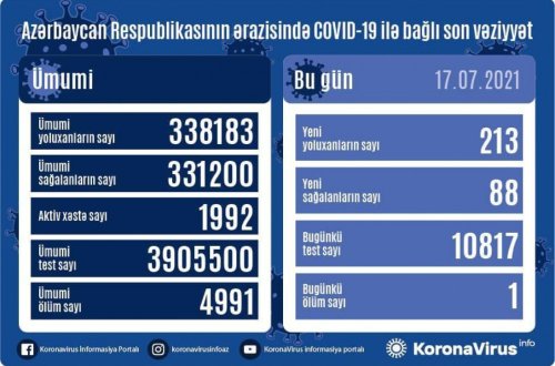 Azərbaycanda son sutkada 213 nəfər COVID-19-a yoluxub, 88 nəfər sağalıb