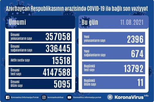 Azərbaycanda son sutkada 2396 nəfər COVID-19-a yoluxub, 674 nəfər sağalıb, 11 nəfər vəfat edib