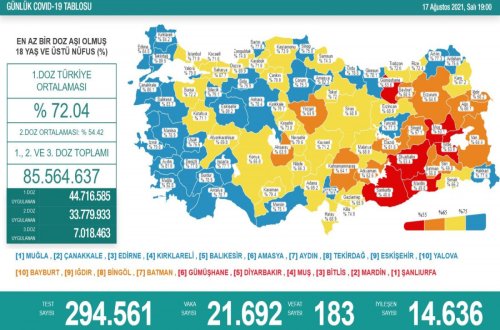 Türkiyədə bu gün koronavirusdan 183 nəfər ölüb