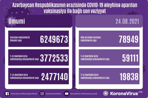 Azərbaycanda COVID-19 əleyhinə peyvənd olunanların sayı açıqlanıb