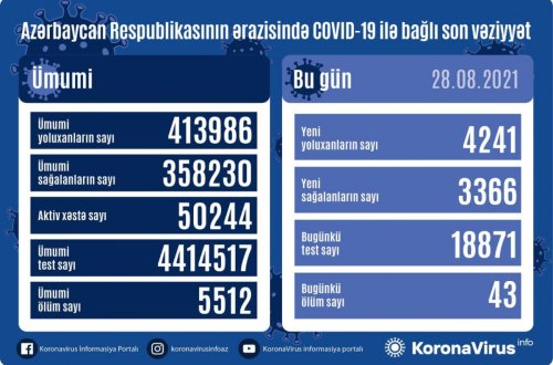 Azərbaycanda son sutkada 4241 nəfər COVID-19-a yoluxub, 43 nəfər ölüb
