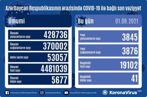 Azərbaycanda son sutkada 3876 nəfər COVID-19-dan sağalıb, 3845 nəfər yoluxub, 41 nəfər ölüb