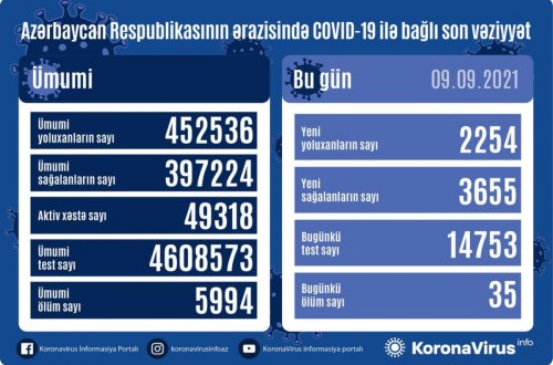 Azərbaycanda son sutkada 3655 nəfər COVID-19-dan sağalıb, 2254 nəfər yoluxub, 35 nəfər ölüb