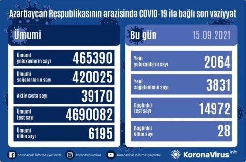 Azərbaycanda son sutkada 2064 nəfər COVID-19-a yoluxub, 28 nəfər ölüb