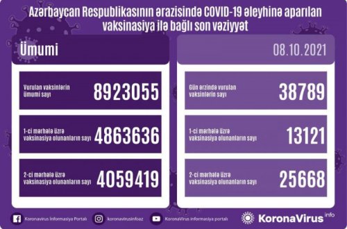 Azərbaycanda COVID-19 əleyhinə peyvənd olunanların sayı açıqlanıb