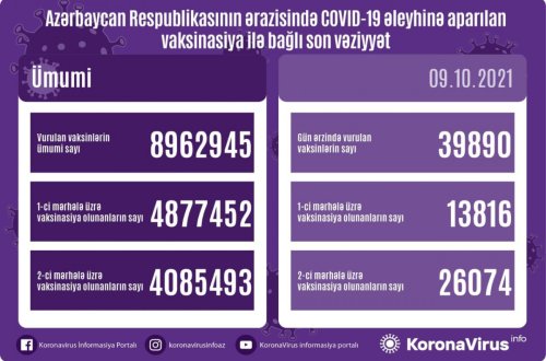 Azərbaycanda COVID-19 əleyhinə peyvənd olunanların sayı açıqlanıb
