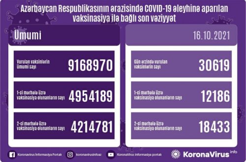 Azərbaycanda COVID-19 əleyhinə peyvənd olunanların sayı açıqlanıb