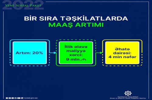 ƏƏSMN: 4 min nəfərin maaşı 20 faiz artacaq