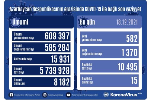 Azərbaycanda son sutkada COVID-19-a 582 yoluxma qeydə alınıb, 15 nəfər ölüb