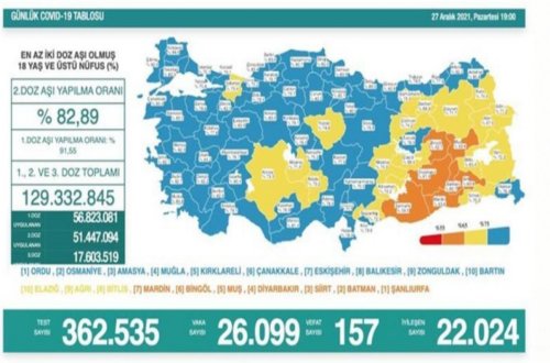 Türkiyədə daha 157 nəfər koronavirusdan vəfat edib