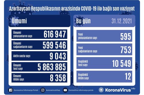 Azərbaycanda koronavirusa 595 yeni yoluxma qeydə alınıb, 12 nəfər vəfat edib