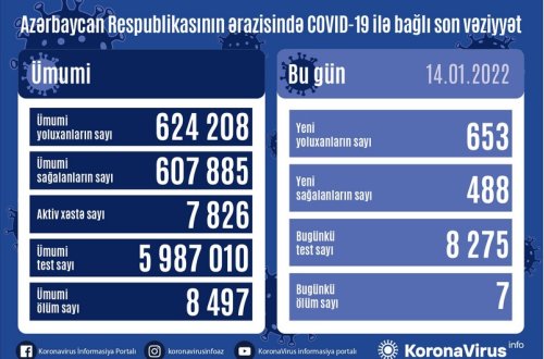 Azərbaycanda son sutkada 653 nəfər COVID-19-a yoluxub, 7 nəfər vəfat edib