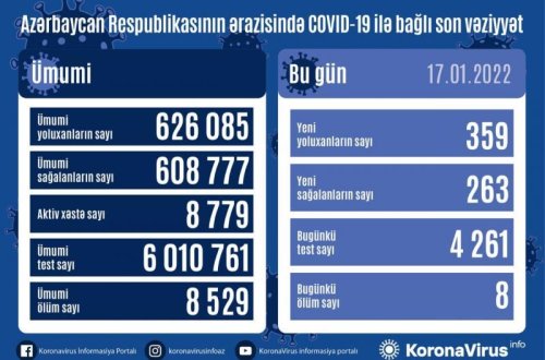 Azərbaycanda daha 359 nəfər koronavirusa yoluxub, 8 nəfər ölüb