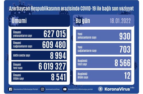 Azərbaycanda daha 930 nəfər koronavirusa yoluxub, 12 nəfər ölüb