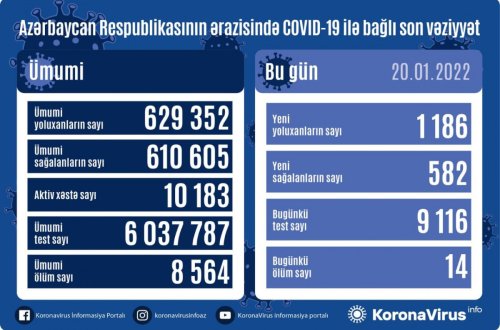 Azərbaycanda son sutkada 1186 nəfər COVID-19-a yoluxub, 14 nəfər vəfat edib