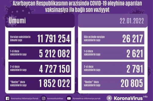 Peyvənd olunanların sayı açıqlanıb