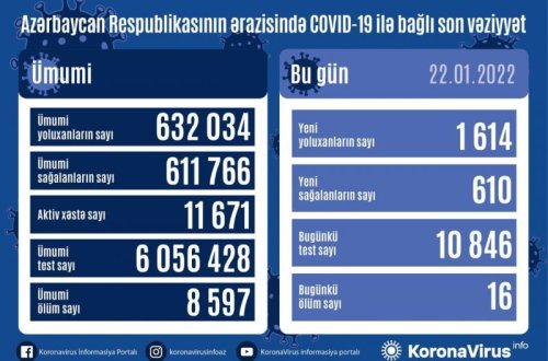 Azərbaycanda daha 1 614 nəfər koronavirusa yoluxub, 16 nəfər ölüb