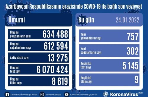 Azərbaycanda daha 757 nəfər koronavirusa yoluxub, 9 nəfər ölüb