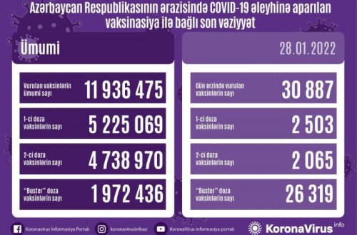 Peyvənd olunanların sayı açıqlanıb