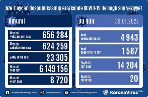 Azərbaycanda daha 4 943 nəfər koronavirusa yoluxub, 20 nəfər ölüb