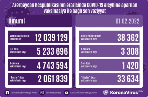 Peyvənd olunanların sayı açıqlanıb