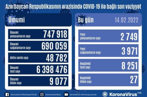 Azərbaycanda daha 2 749 nəfərdə koronavirus aşkarlanıb