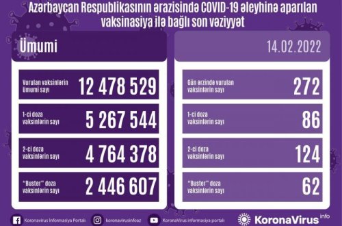 Peyvənd olunanların sayı açıqlanıb