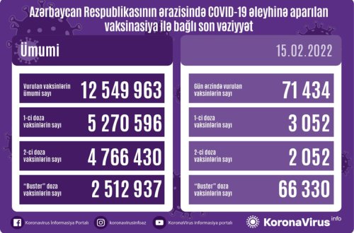 Azərbaycanda COVID-19 əleyhinə peyvənd olunanların sayı açıqlanıb