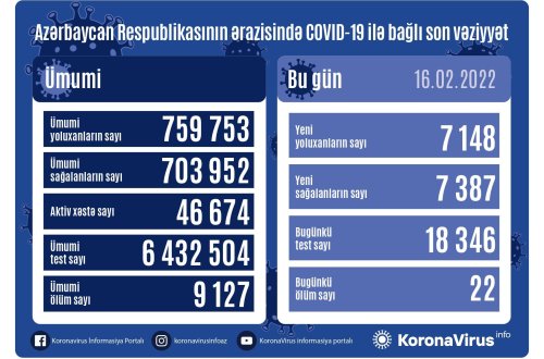 Azərbaycanda daha 7 148 nəfər COVID-19-a yoluxub, 22 nəfər vəfat edib