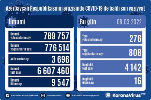 Azərbaycanda son sutkada 276 nəfər COVID-19-a yoluxub, 16 nəfər vəfat edib