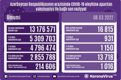 Peyvənd olunanların sayı açıqlanıb