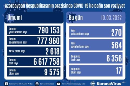 Azərbaycanda daha 270 nəfər COVID-19-a yoluxub, 17 nəfər vəfat edib