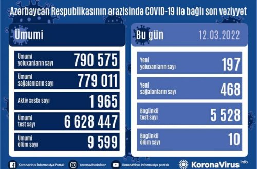 Azərbaycanda daha 197 nəfər koronavirusa yoluxub, 10 nəfər ölüb